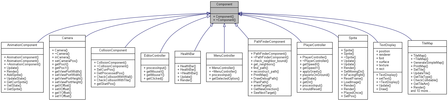 Inheritance graph